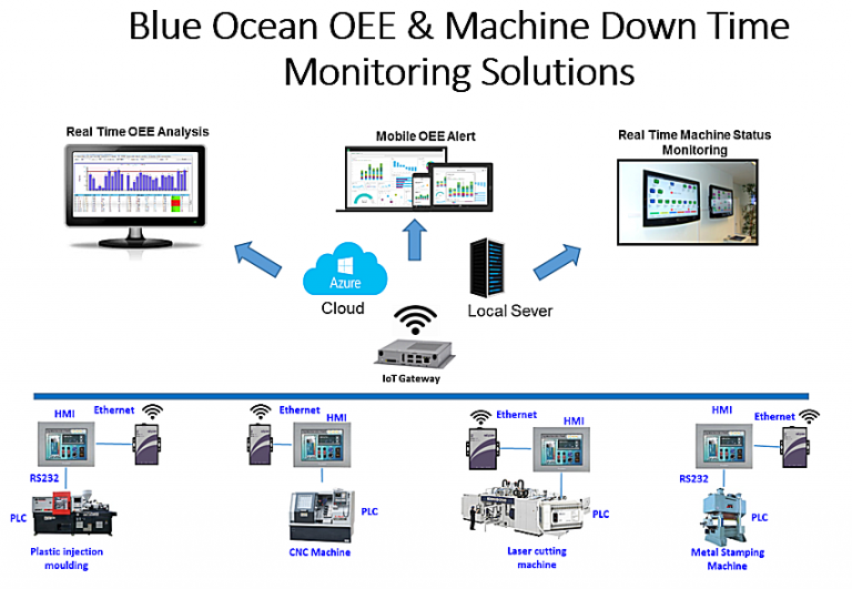 Blue Ocean Data Solutions Sdn Bhd Take control with blue