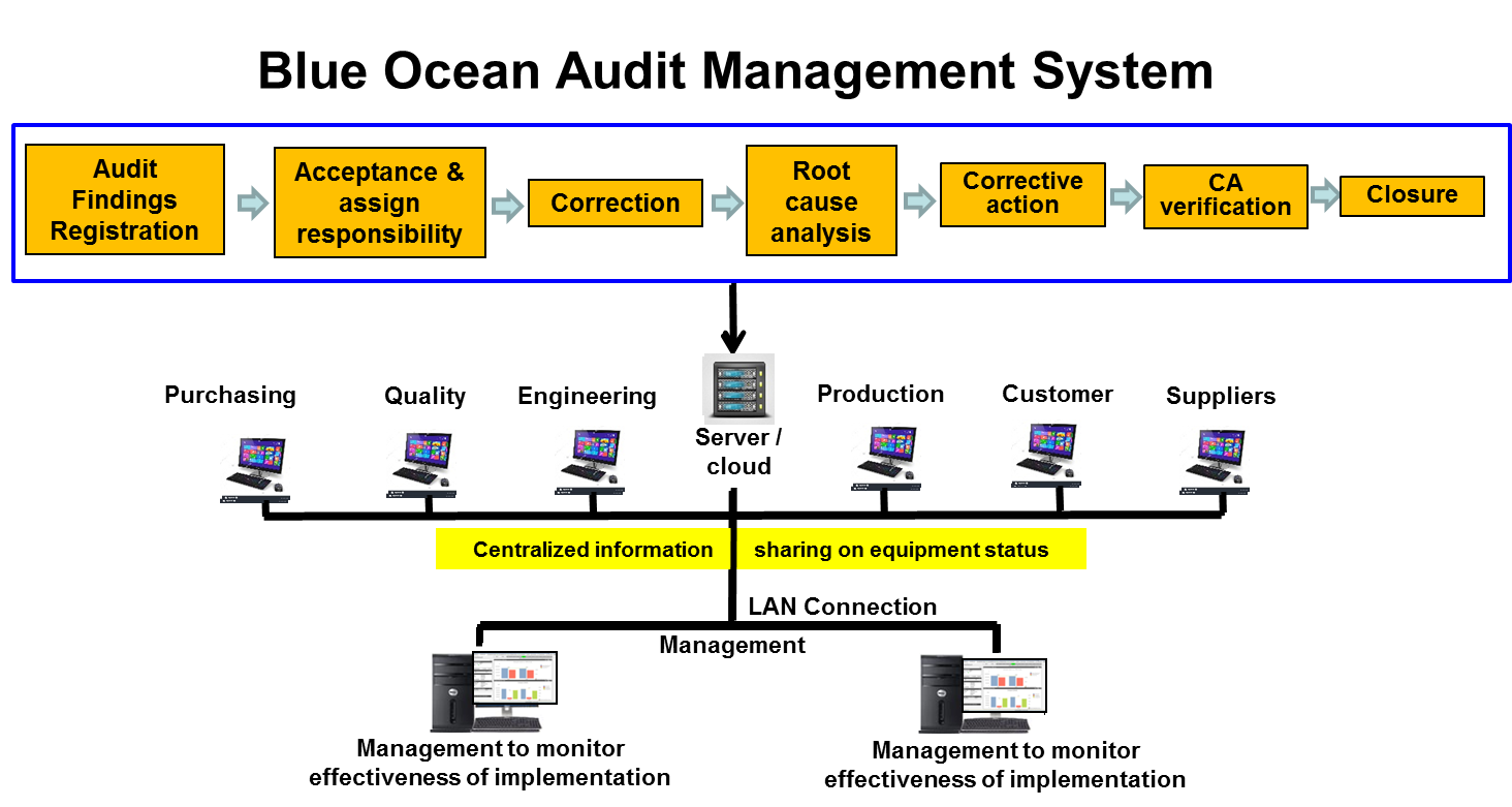 Qms rt. Основная функциональная схема системы QMS. Audit, quality Management System Analysis process, male Engineer. Description lan connection to s1. Medical devices QMS Audit.