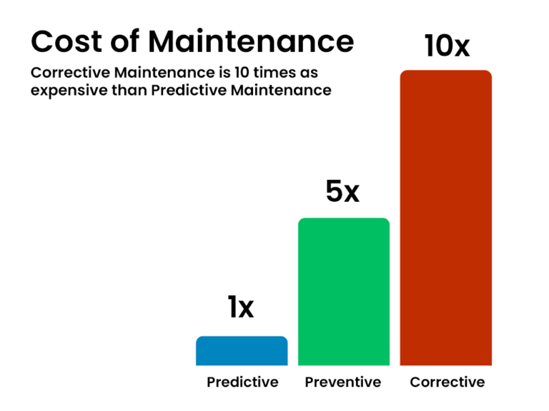 Smart CMMS enhances equipment reliability and optimizes maintenance operations across industries.