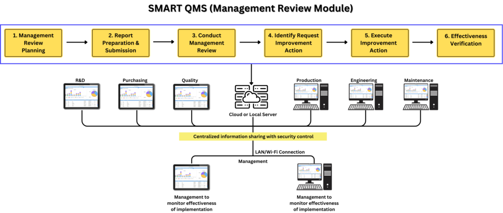 QMS Quality Management System | ISO Compliance | QMS | QA