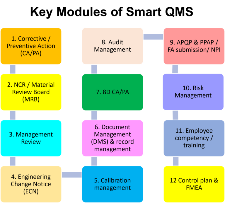 SMART QMS provides a comprehensive quality management solution with 12 integrated modules for compliance and continuous improvement.