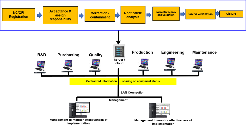 Audit Tracking System