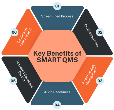 Key benefits of SMART QMS displayed in a colorful minimalist hexagon graphic, highlighting streamlined processes, centralized data, proactive risk management, audit readiness, document control, and continuous improvement.