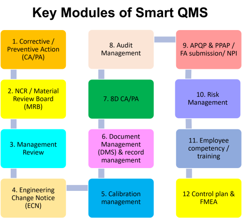 key-module-of-smart-qms.png